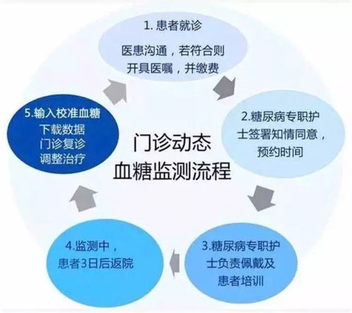 精细血糖管理 优化医疗服务 代谢病医院动态血糖监测门诊开诊